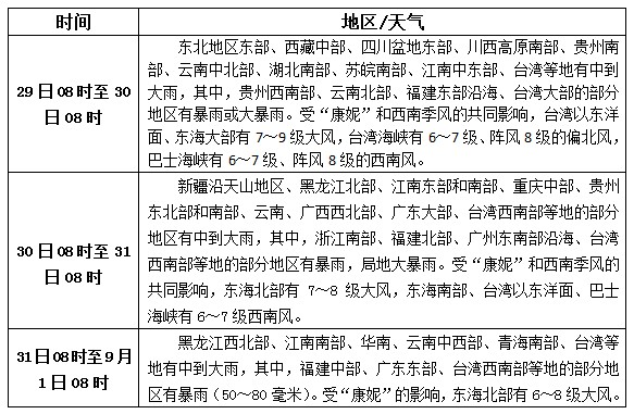 松香產(chǎn)區(qū)8月29日-31日天氣預報